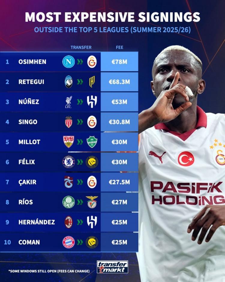 非五大联赛球队今夏最贵引援榜：奥斯梅恩、雷特吉、努涅斯前三